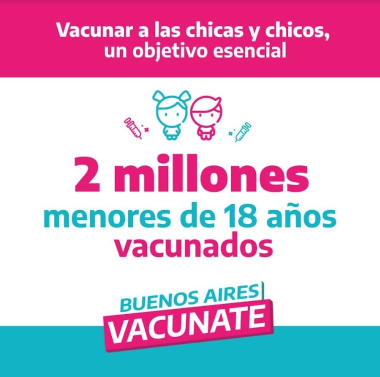 La Provincia superó los 2 millones de vacunados menores de 18