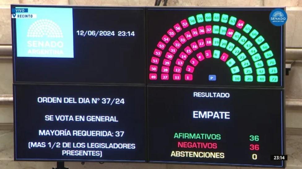 Ley Bases: el Senado aprobó el megaproyecto en general con el desempate de Villarruel